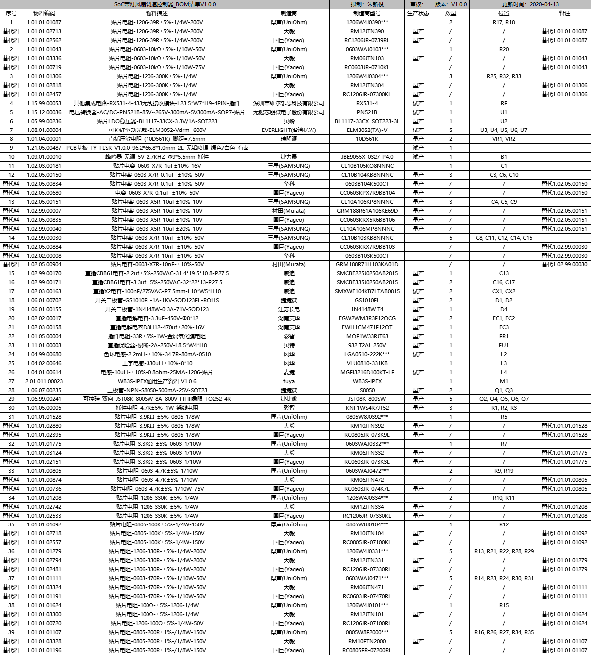 open bom,软件等提供相应资质报告或说明) 举例如下—— 硬件产品