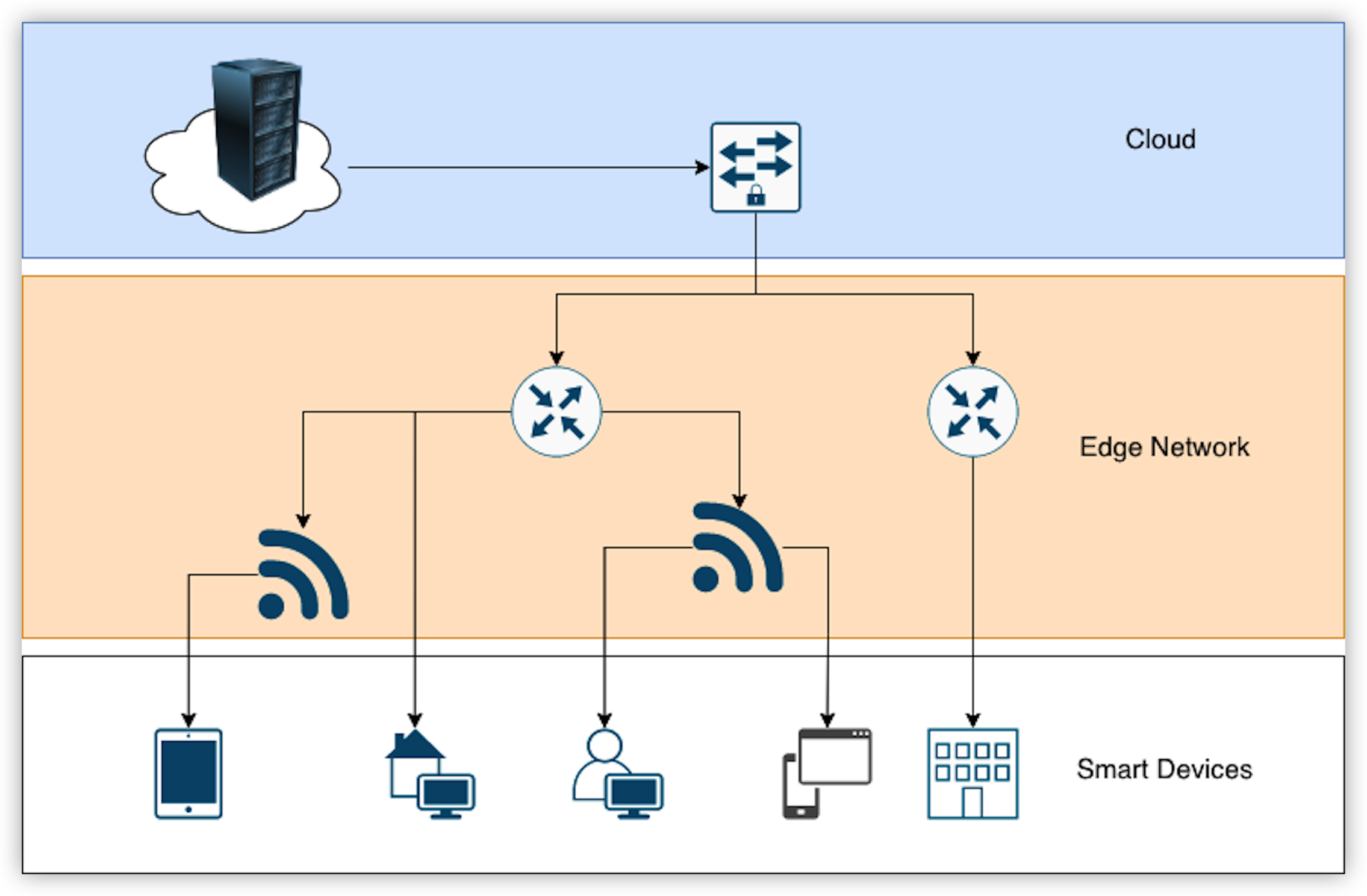 Edge computing