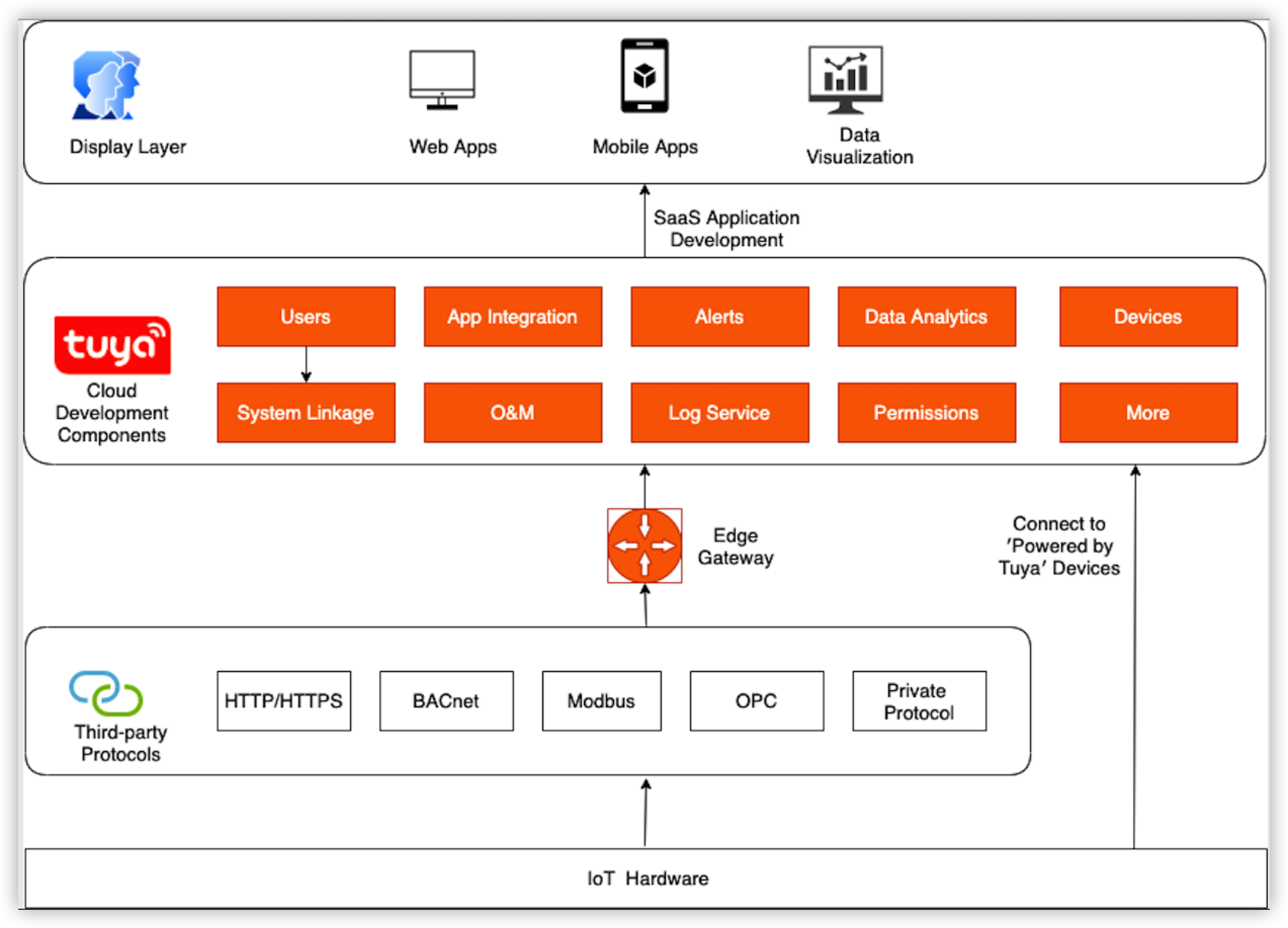 Cloud development components