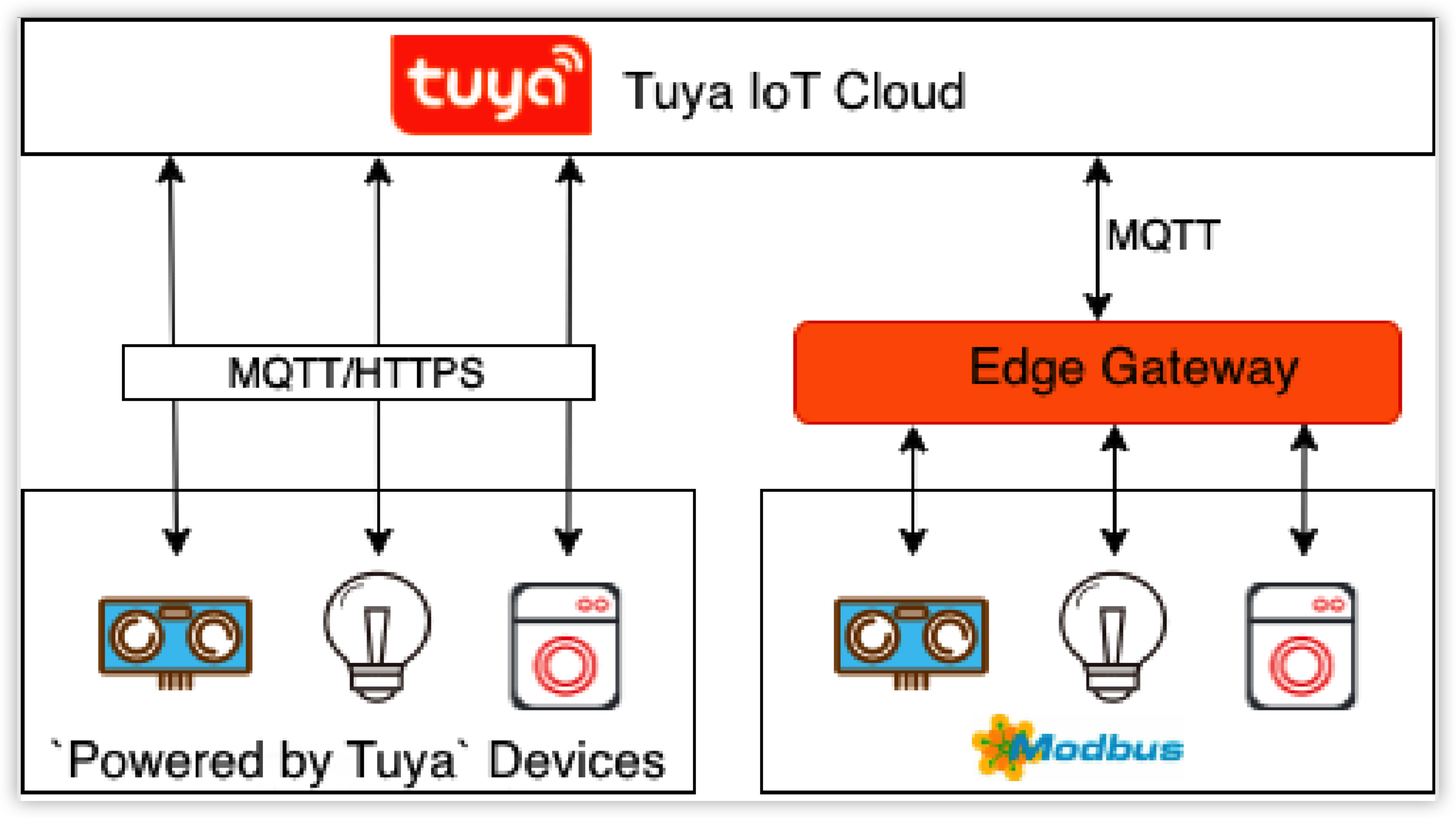 Device ecosystem