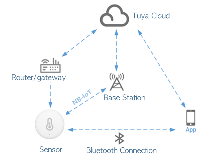 Sensor networking