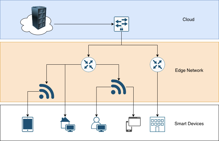 Edge Computing