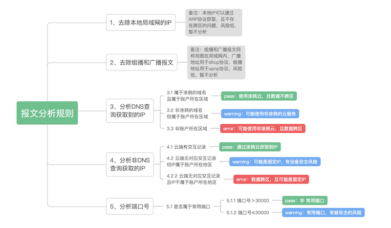 报文分析规则