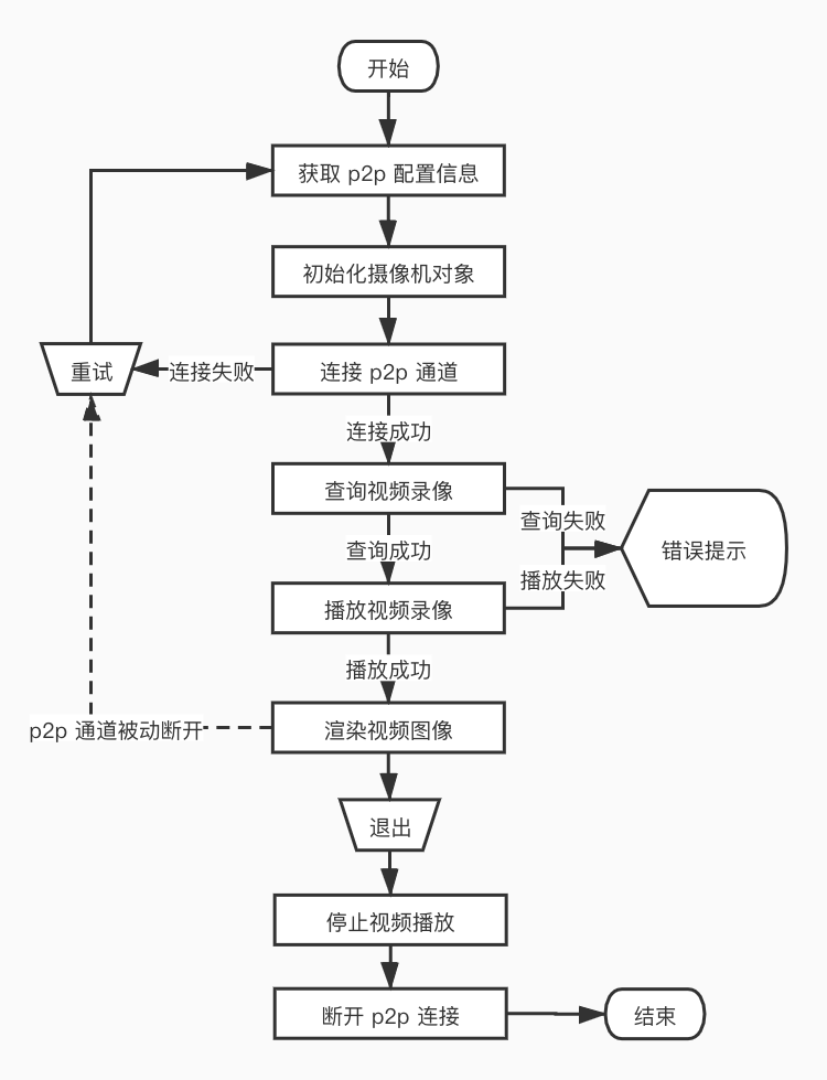 存储卡视频回放