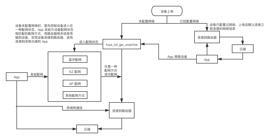 配网流程图.png