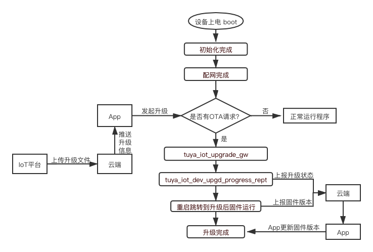 OTA 流程图.png