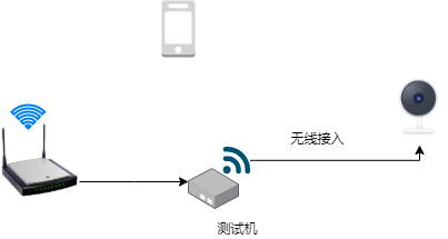 测试环境组网