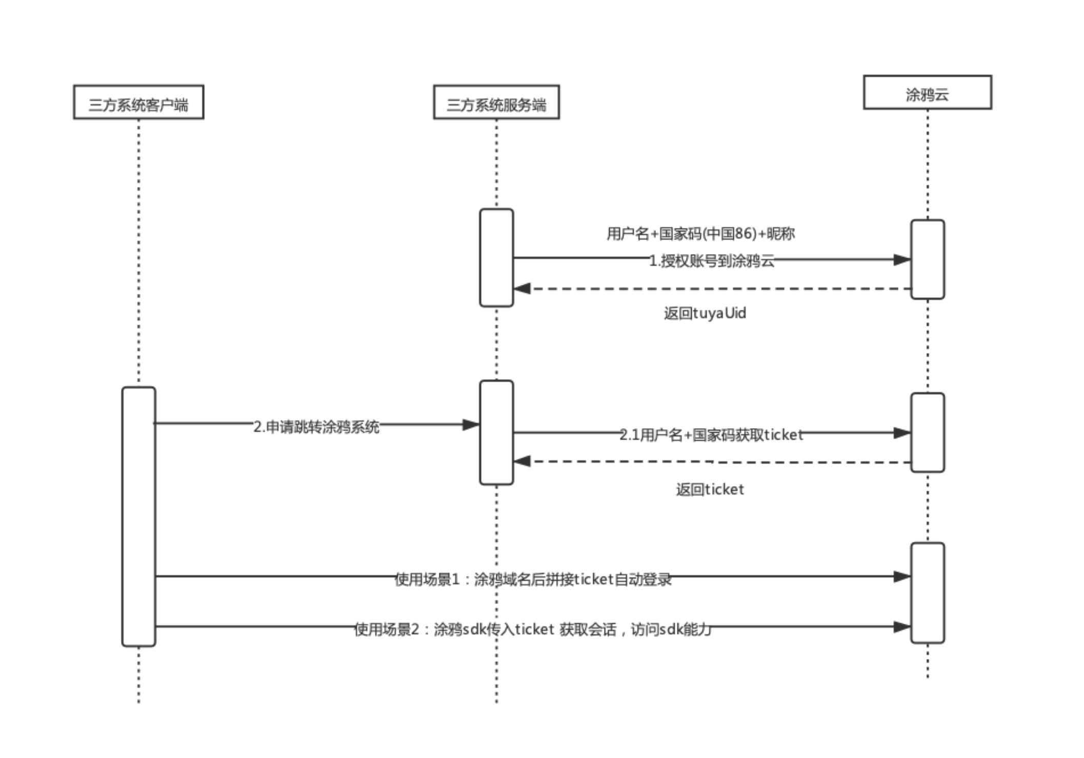 三方系统授权时序图