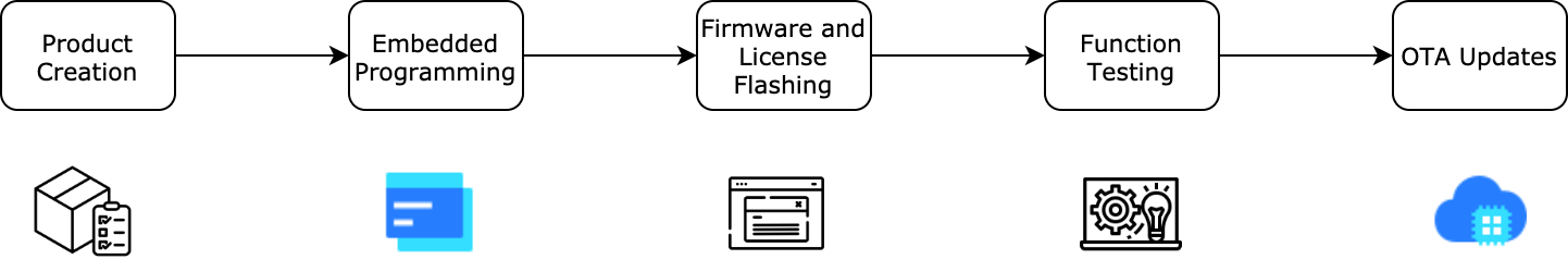 Hardware development process