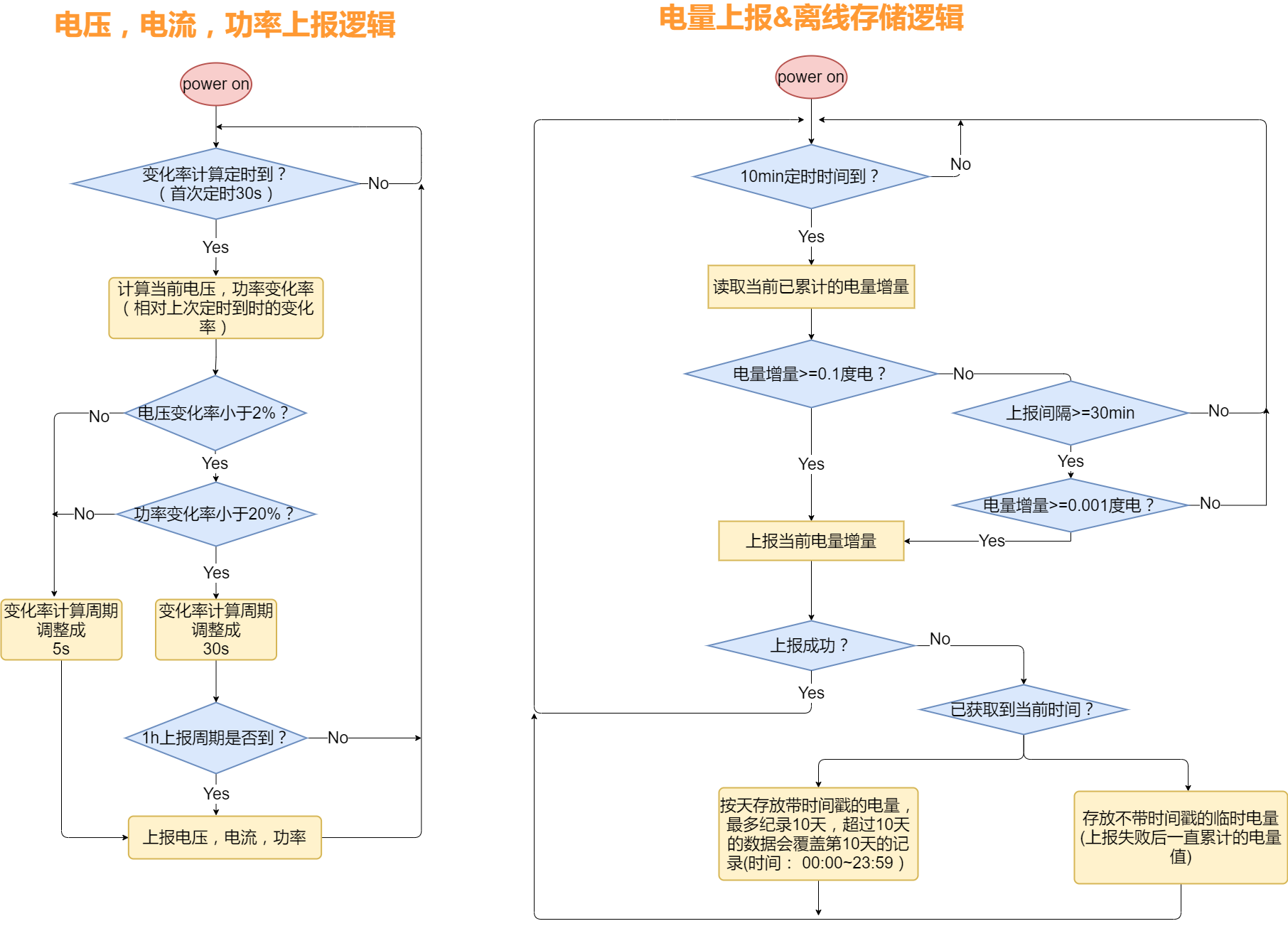 tuya_电压_电流_功率_上报存储逻辑的副本.png