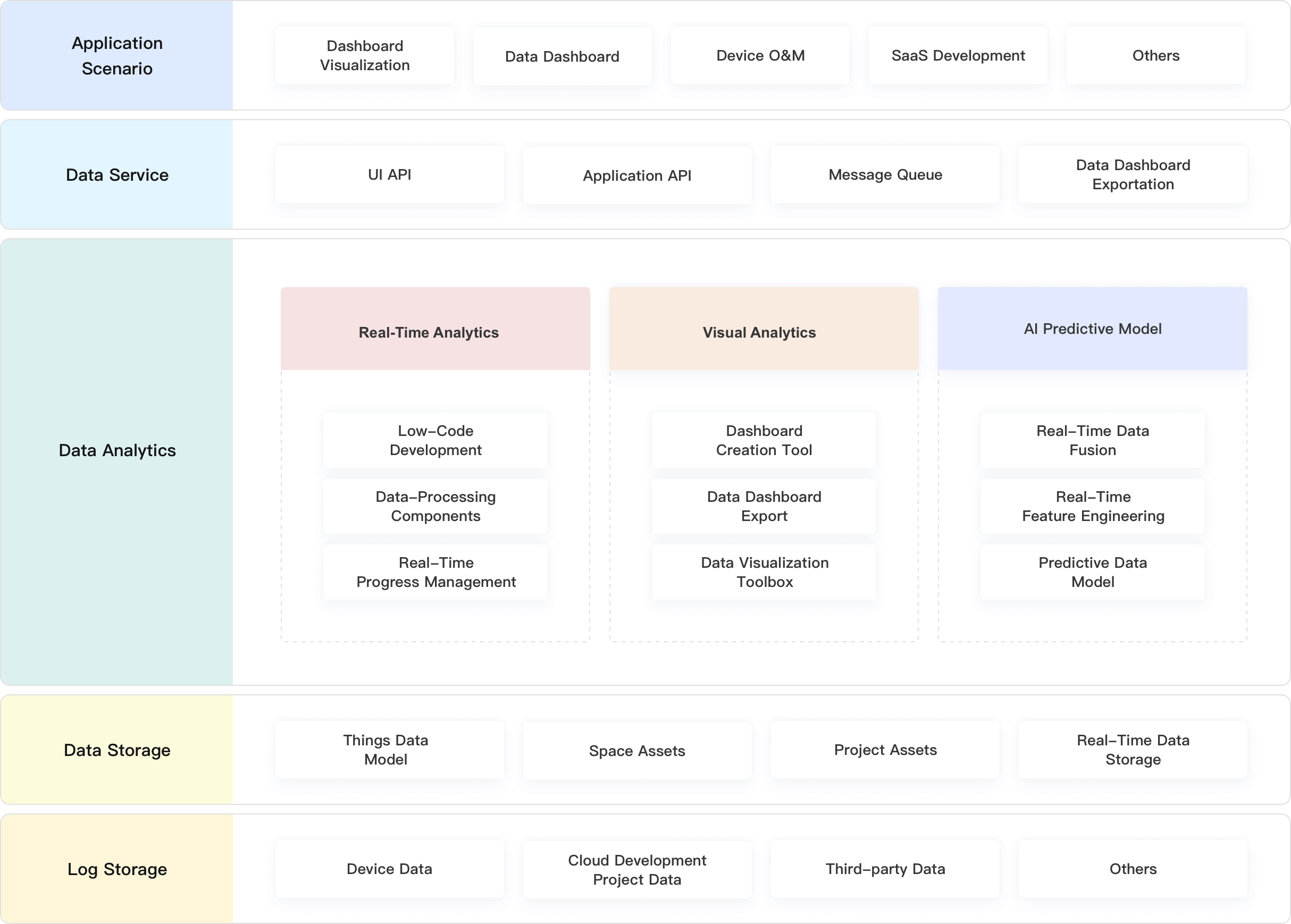 Product architecture