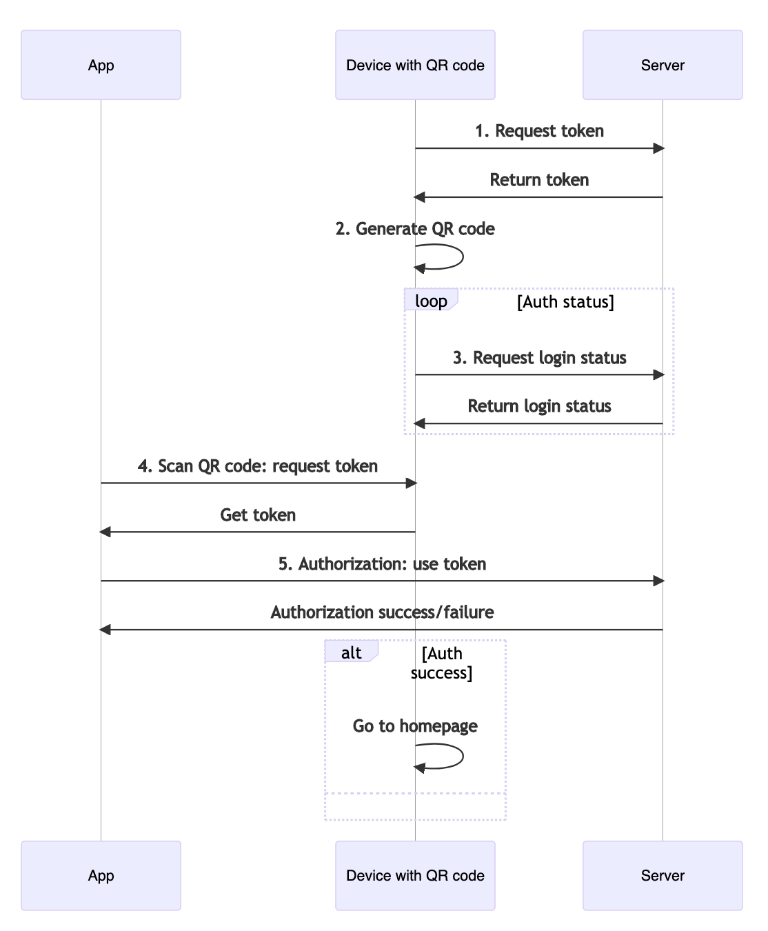 Login authorization