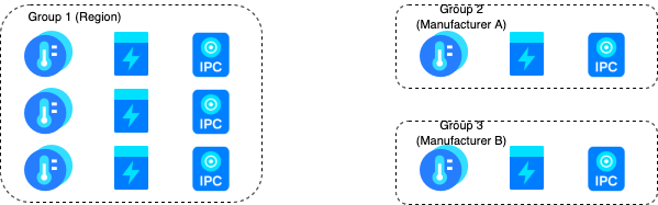 Device groups