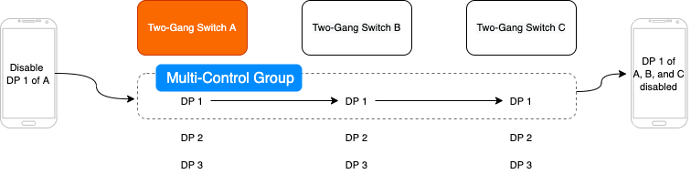 Multi-control linkage