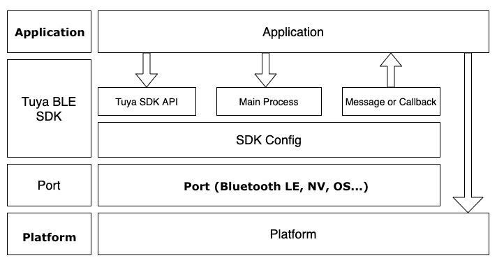 Bluetooth LE SDK