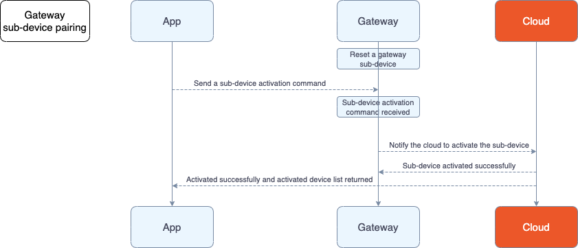 Zigbee sub-device pairing