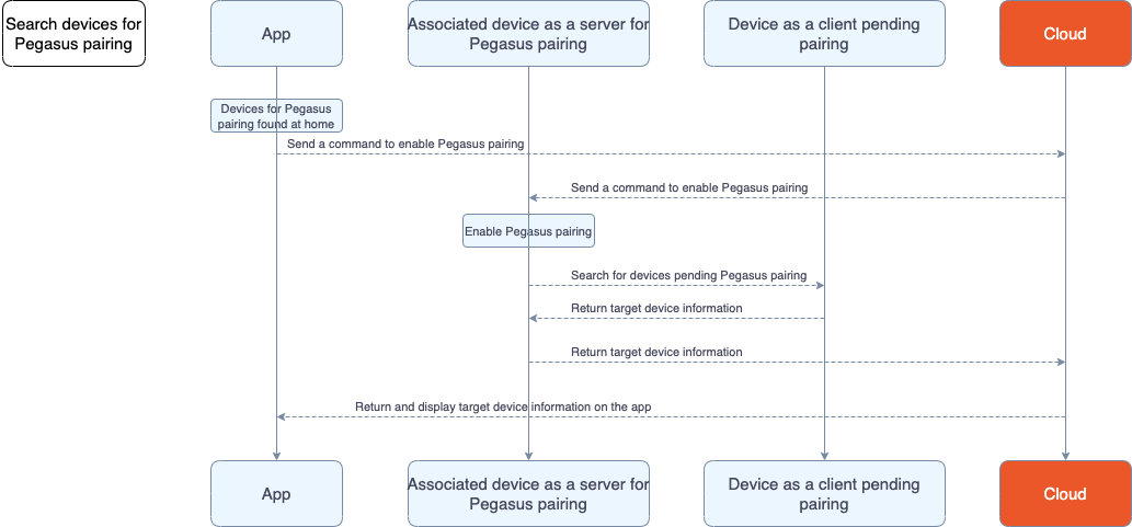 Search devices for Pegasus pairing