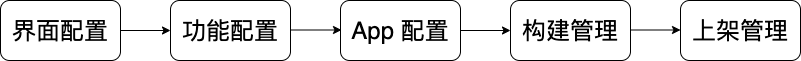 App 开发快速入门