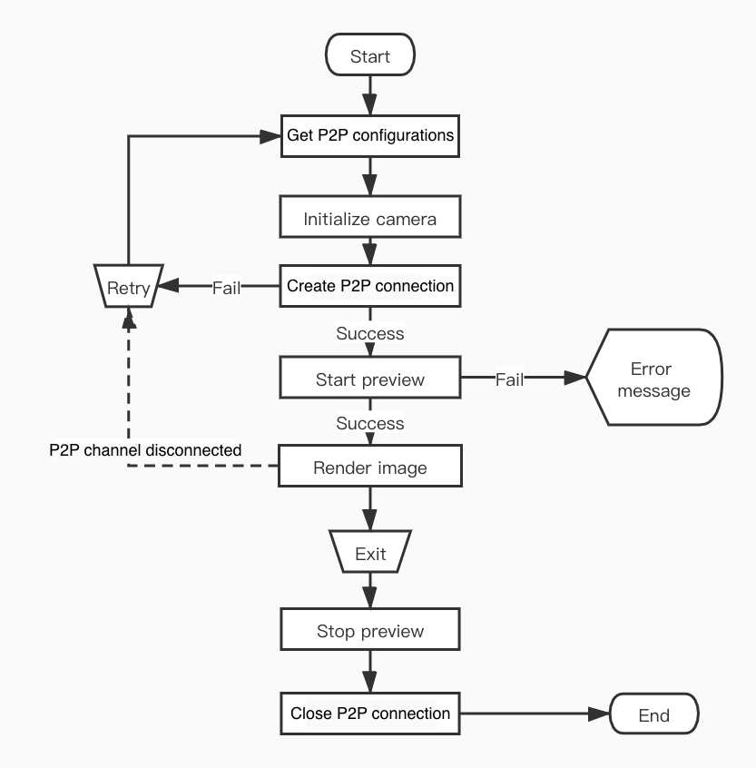 Flowchart of live video streaming