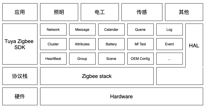 Zigbee SDK Framework.png