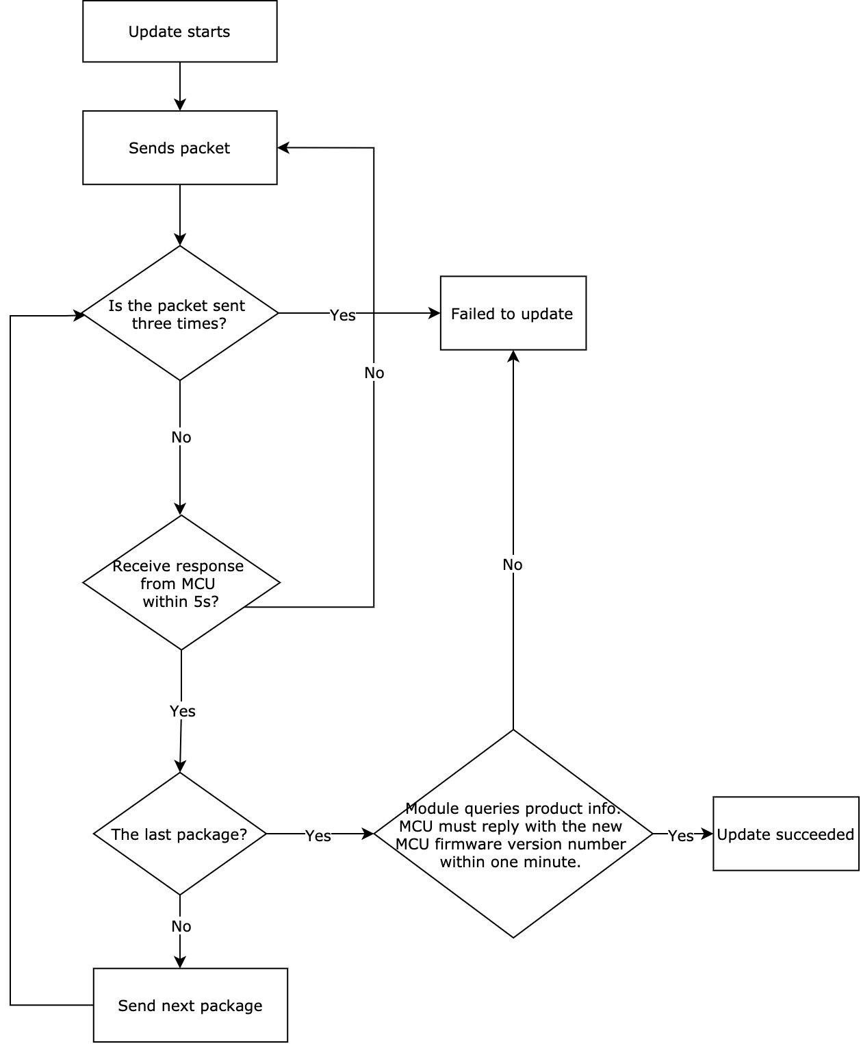 Wi-Fi Serial Protocol (HomeKit)