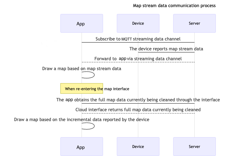 Query incremental data