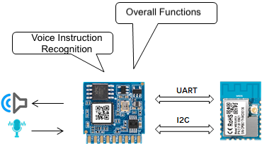 Offline Voice IoT Solution