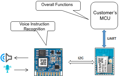 Offline Voice IoT Solution