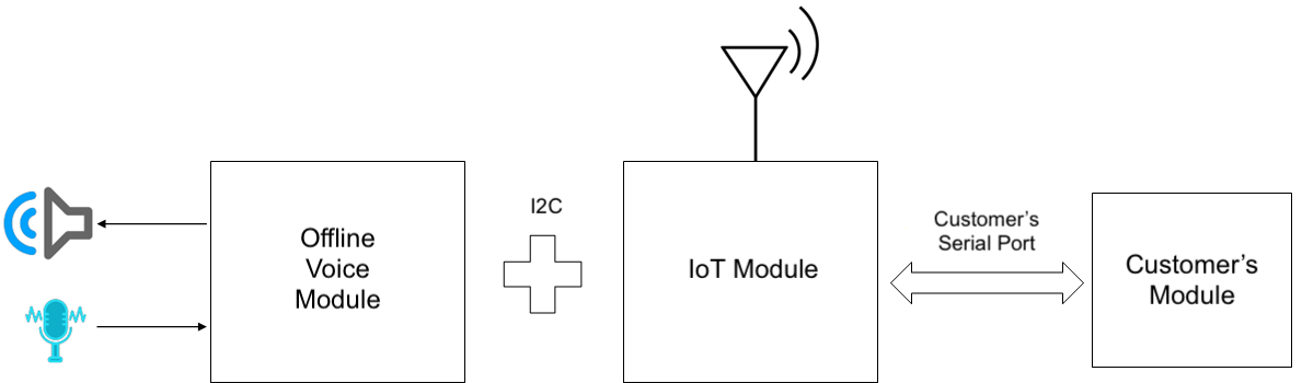 Offline Voice IoT Solution