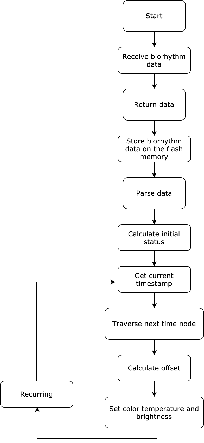 Biorhythm