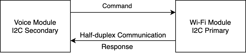 Offline Voice I2C Protocol of Wi-Fi Module