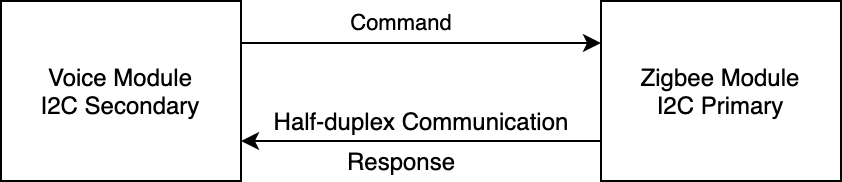 Offline Voice I2C Protocol of Zigbee Module