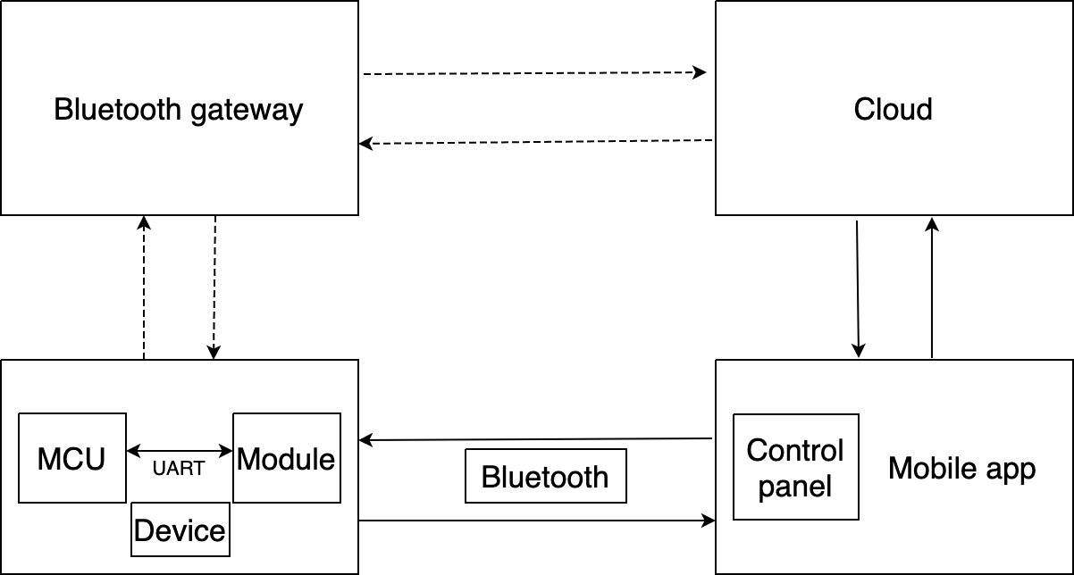 Basic Features