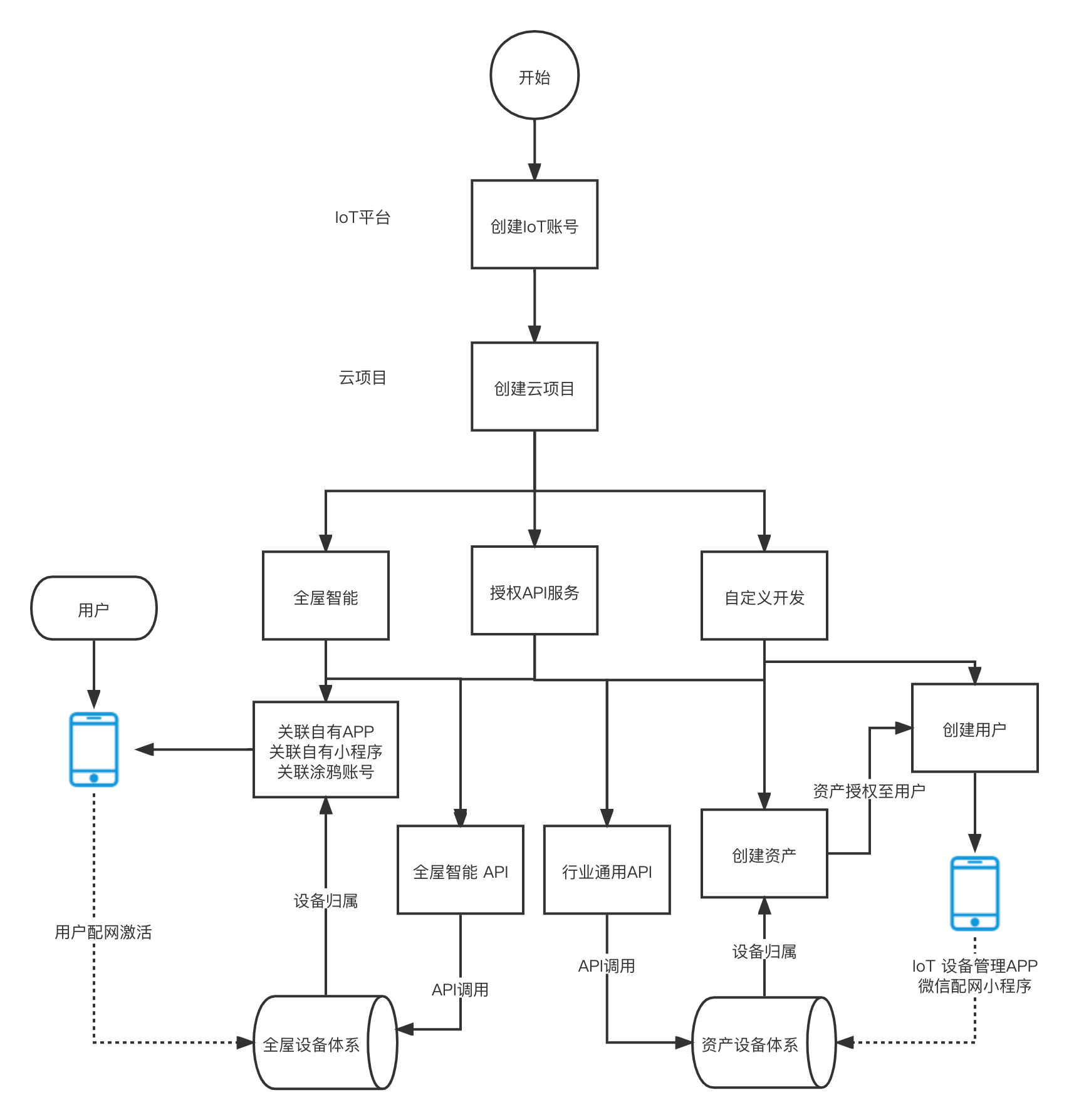 云项目流程图.png