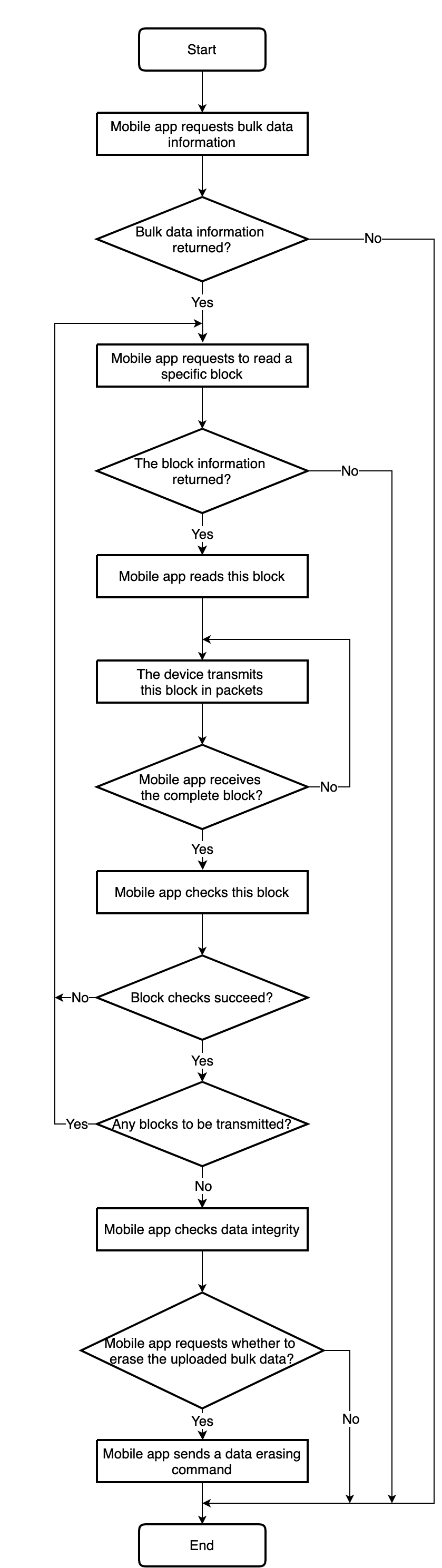 Bulk Data Transfer