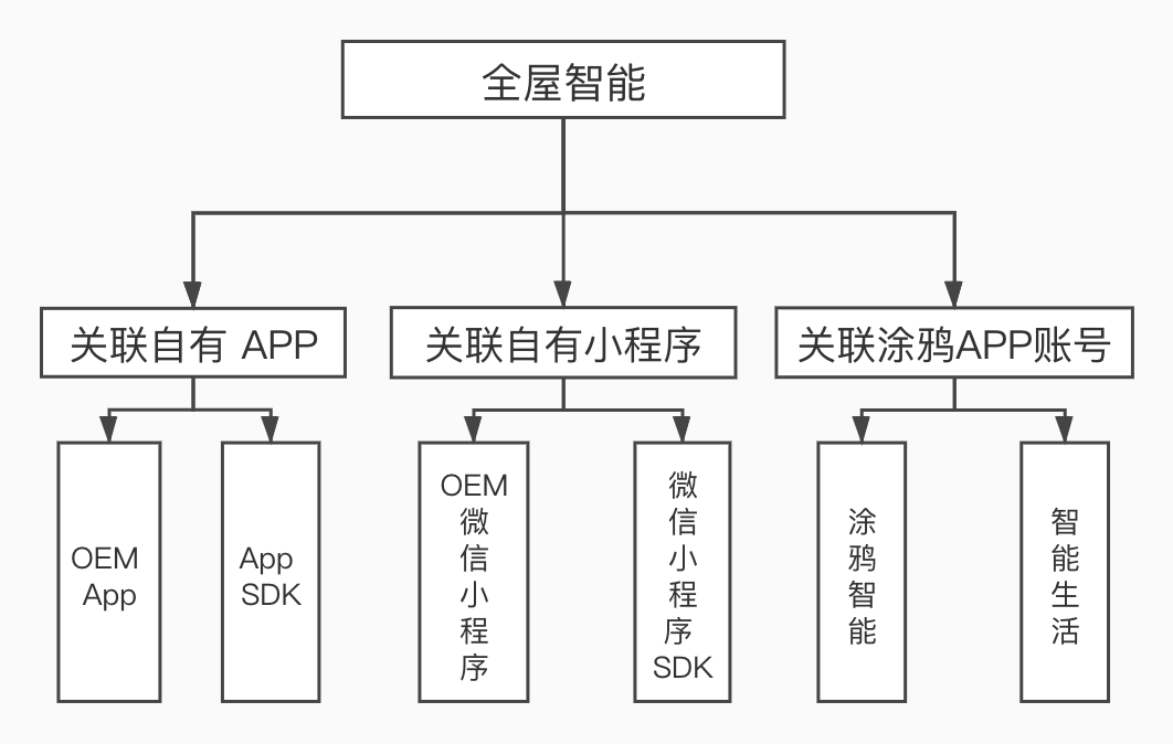 云对接自助开发文档