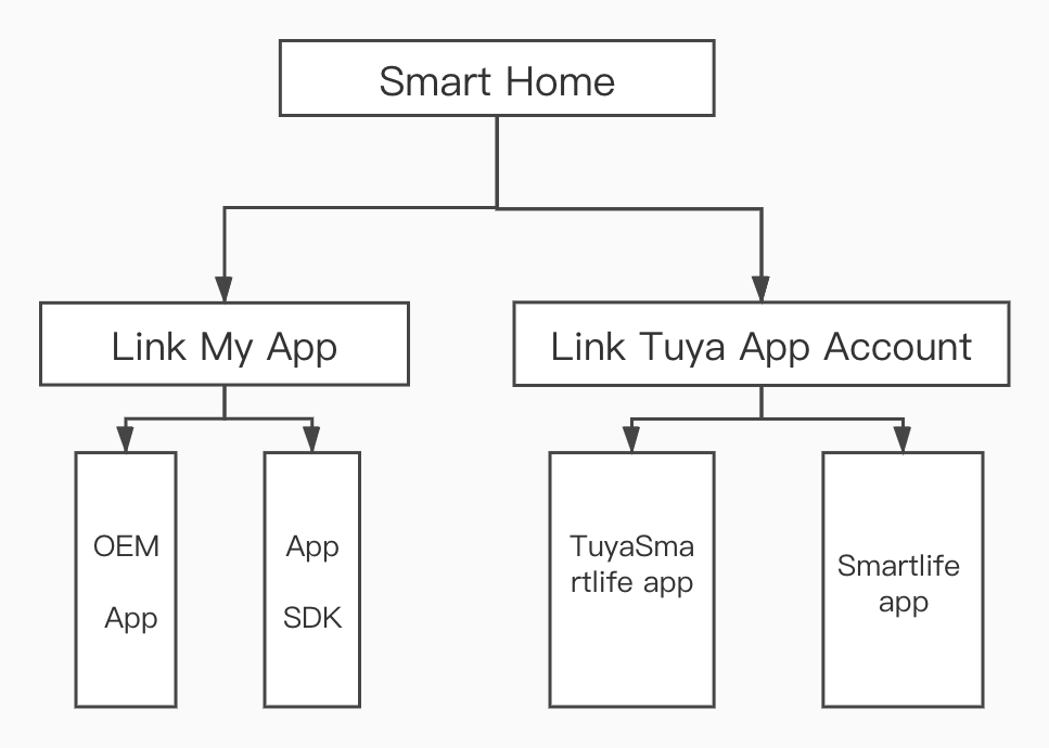 Use Smart Life App-Tuya IoT Development Platform-Tuya Developer