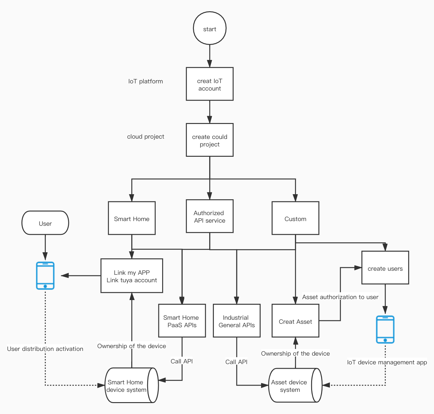 Smart Life App Overview-Tuya IoT Development Platform-Tuya Developer, smart  life 