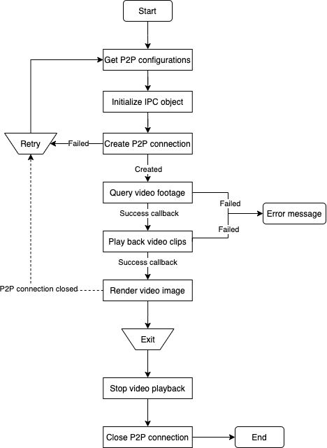 Playback of Video Stored on SD Card