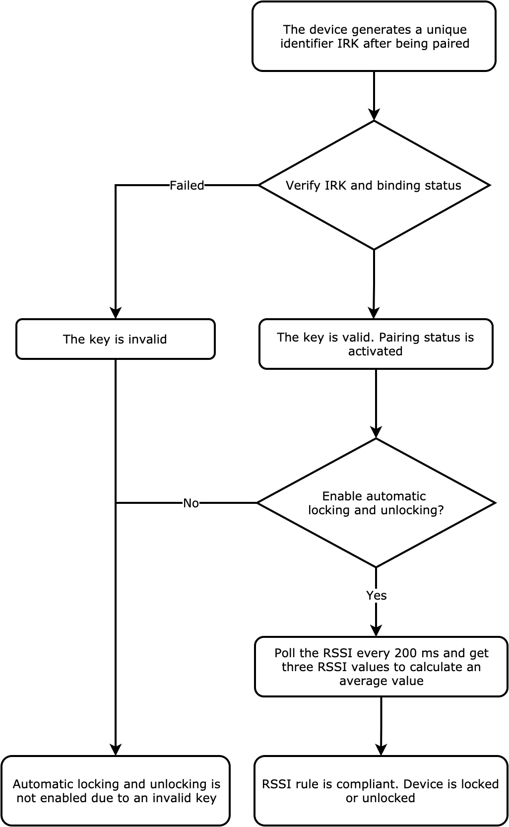 Human Interface Device (HID)