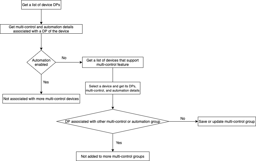 Multi-Control Linkage