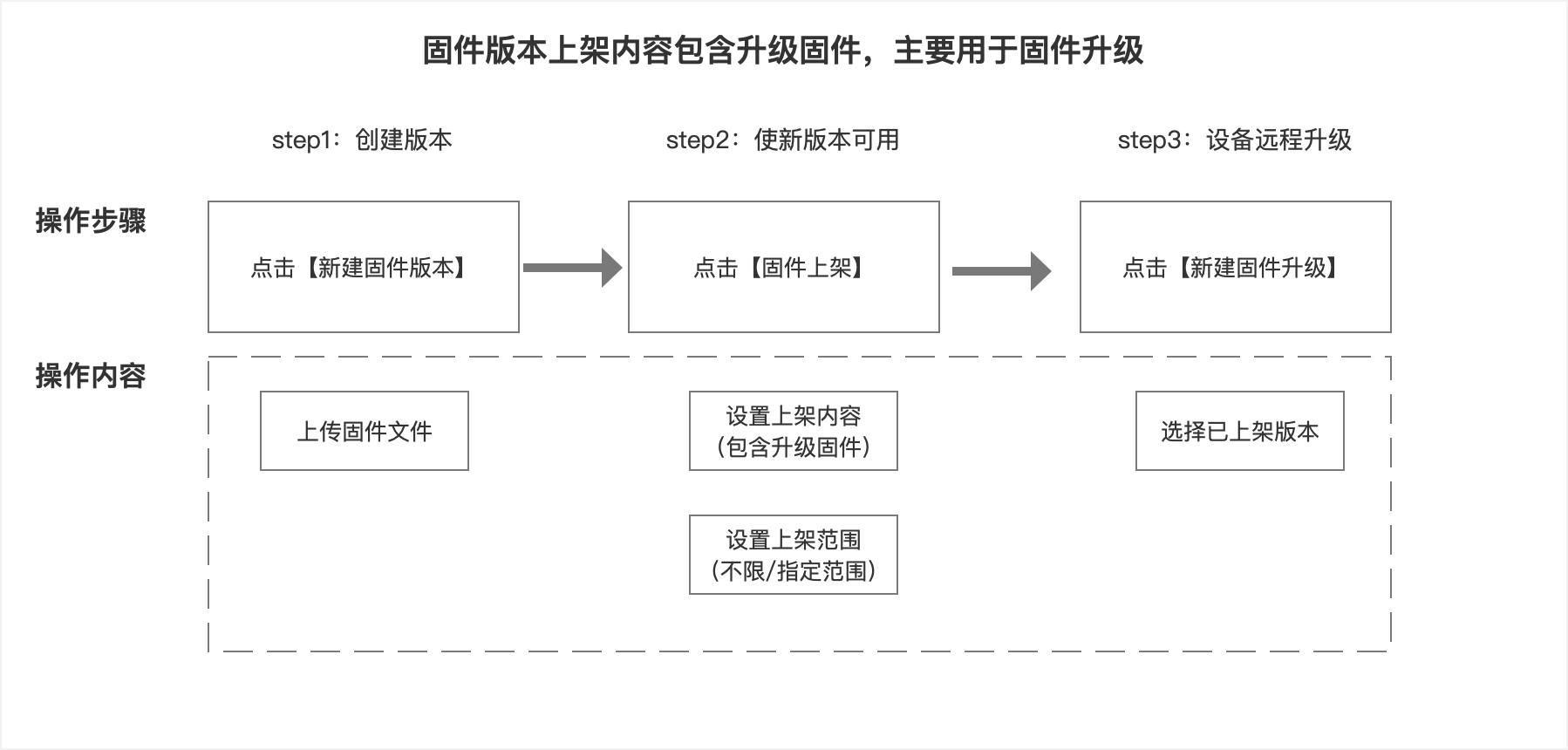 IPC OTA升级配置说明