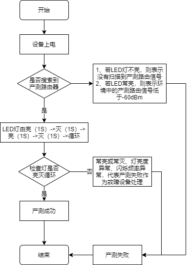 产测流程