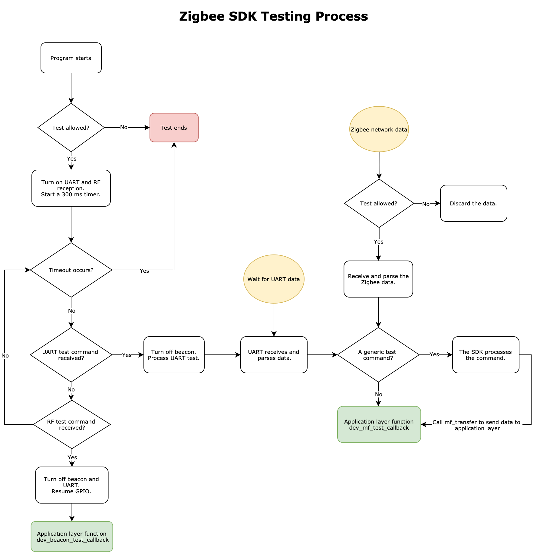 Application Development