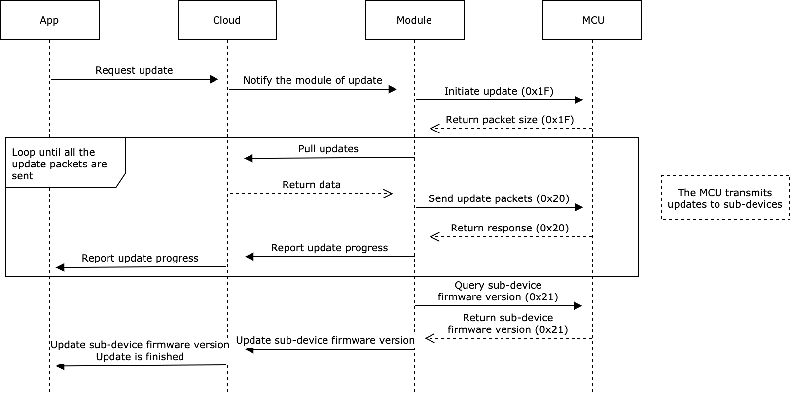 OTA Update