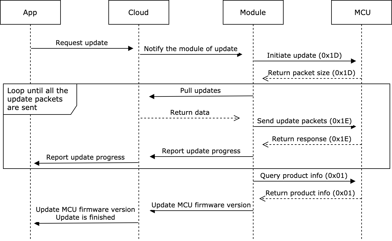 OTA Update