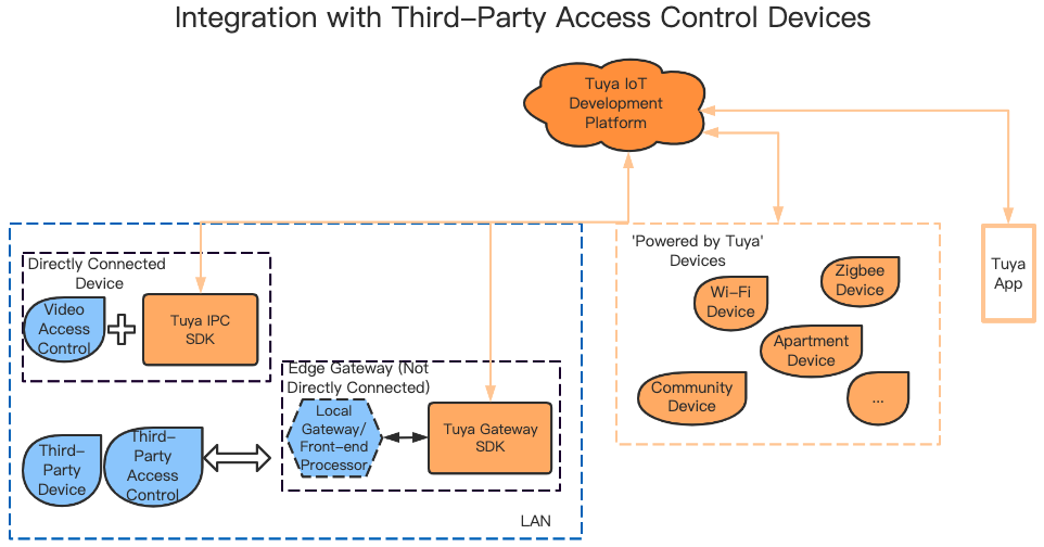Cloud-Based Video Intercom Architecture