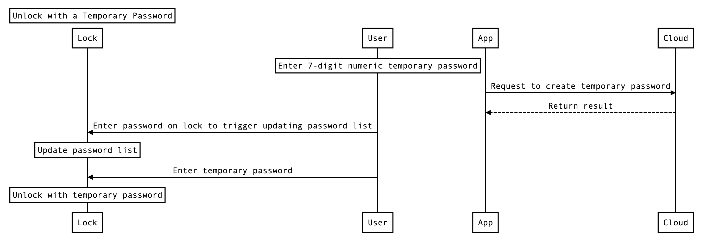 Temporary password