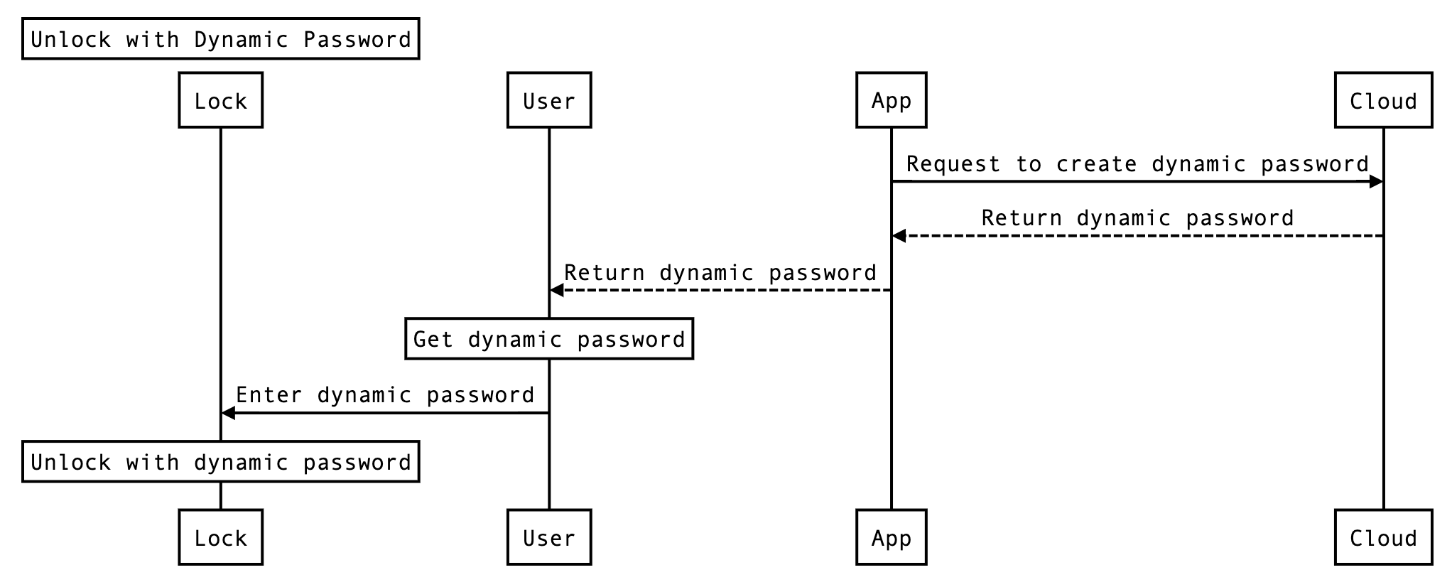 Unlock with a dynamic password