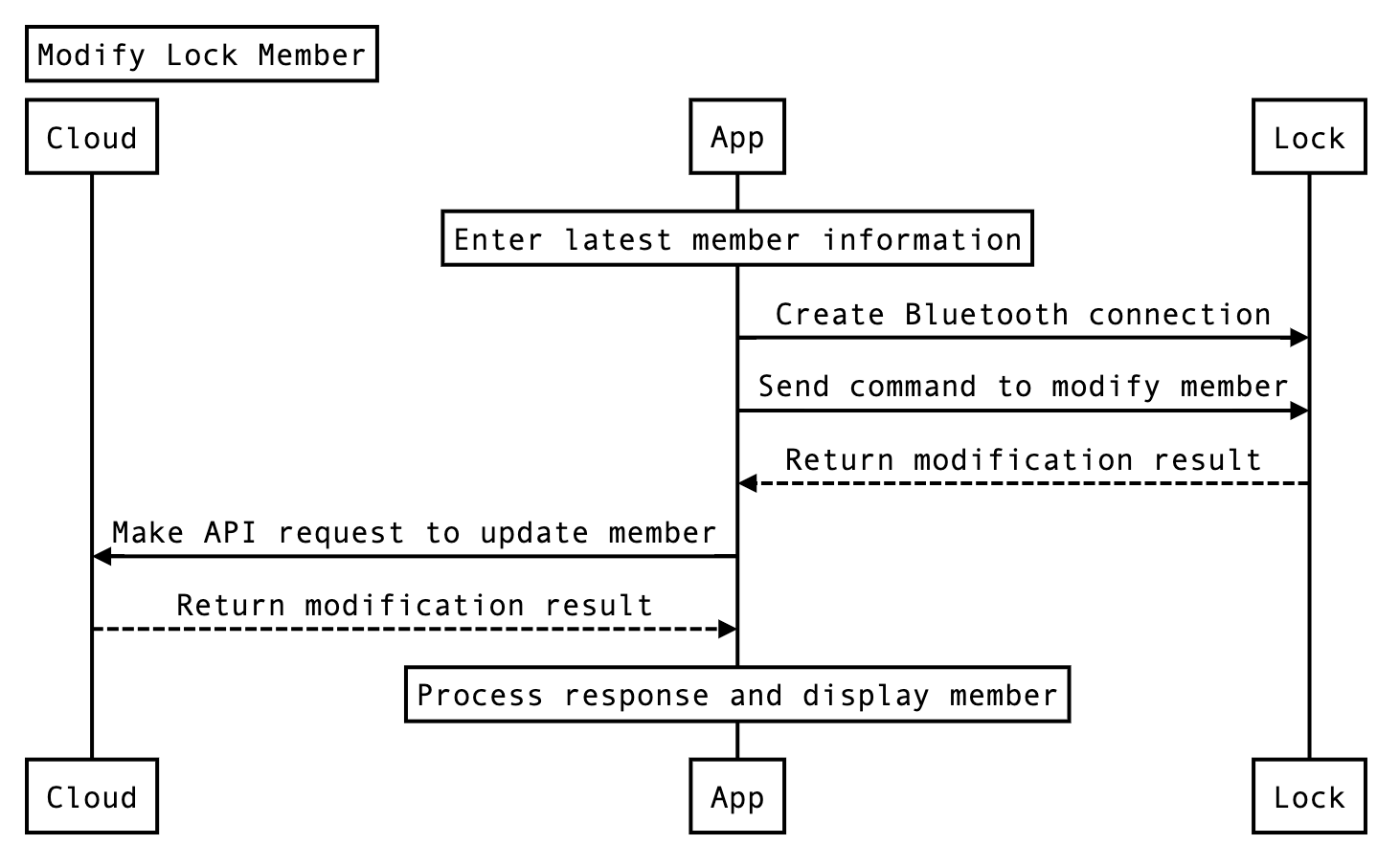 Modify member information